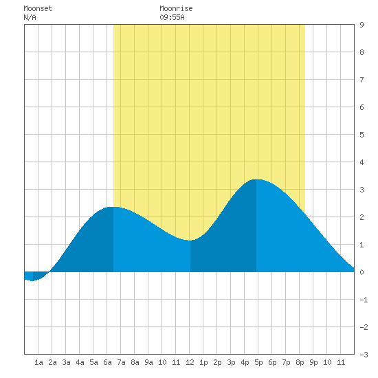 Shell Island tide chart for Friday, May 30, 2025