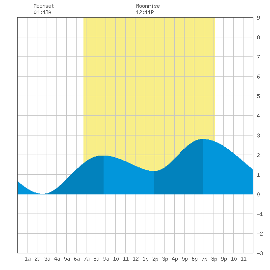 Shell Island tide chart for Saturday, May 3, 2025