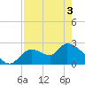 Shell Island tide chart for Saturday, May 3, 2025