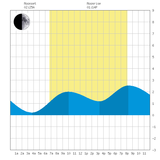 Shell Island tide chart for Sunday, May 4, 2025
