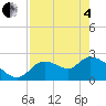 Shell Island tide chart for Sunday, May 4, 2025