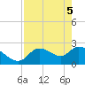Shell Island tide chart for Monday, May 5, 2025