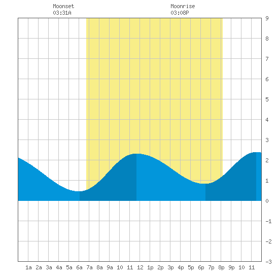Shell Island tide chart for Tuesday, May 6, 2025