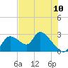 Shell Island tide chart for Tuesday, June 10, 2025