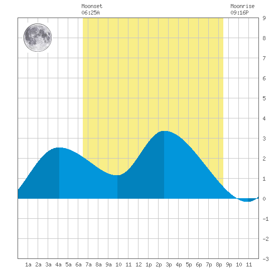 Shell Island tide chart for Wednesday, June 11, 2025