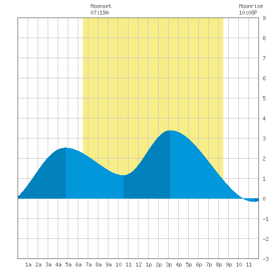Shell Island tide chart for Thursday, June 12, 2025