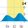 Shell Island tide chart for Saturday, June 14, 2025