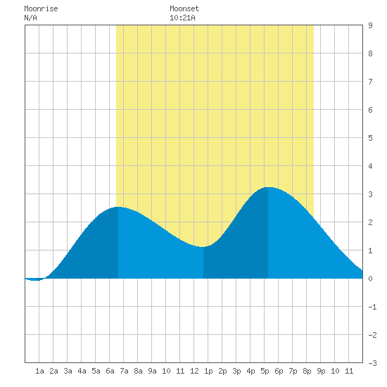 Shell Island tide chart for Sunday, June 15, 2025