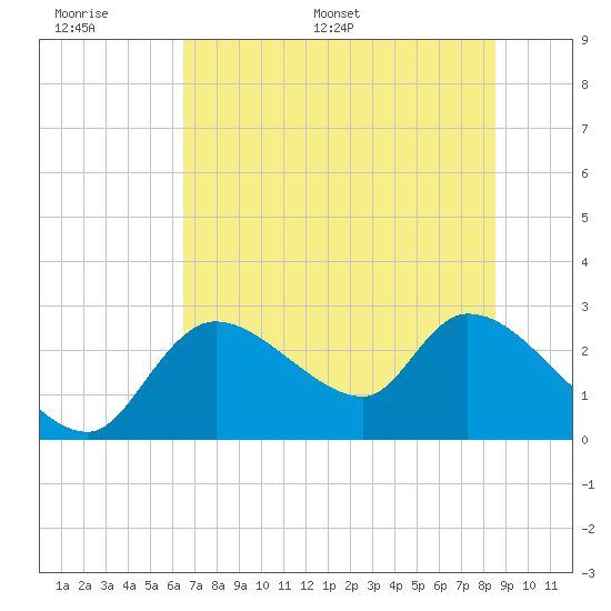 Shell Island tide chart for Tuesday, June 17, 2025
