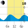 Shell Island tide chart for Wednesday, June 18, 2025