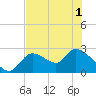 Shell Island tide chart for Sunday, June 1, 2025