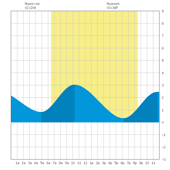 Shell Island tide chart for Friday, June 20, 2025