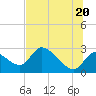 Shell Island tide chart for Friday, June 20, 2025