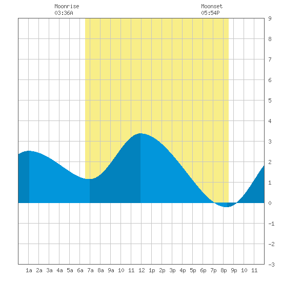 Shell Island tide chart for Sunday, June 22, 2025