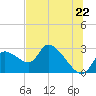 Shell Island tide chart for Sunday, June 22, 2025