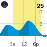 Shell Island tide chart for Wednesday, June 25, 2025