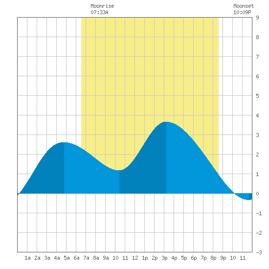 Shell Island tide chart for Thursday, June 26, 2025