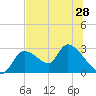Shell Island tide chart for Saturday, June 28, 2025