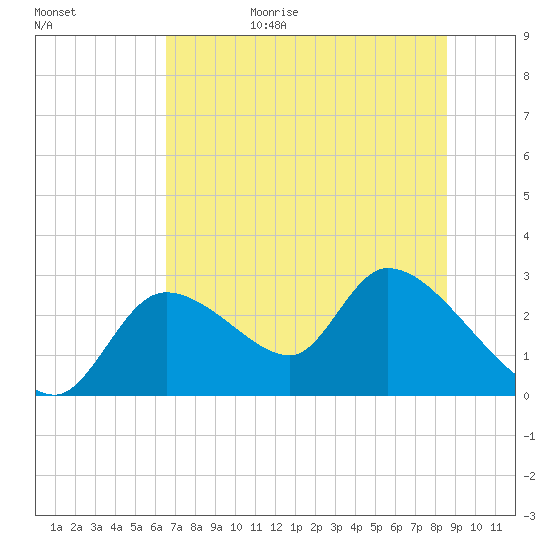 Shell Island tide chart for Sunday, June 29, 2025