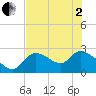 Shell Island tide chart for Monday, June 2, 2025