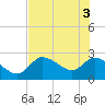 Shell Island tide chart for Tuesday, June 3, 2025