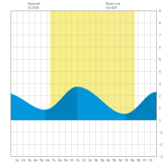 Shell Island tide chart for Thursday, June 5, 2025