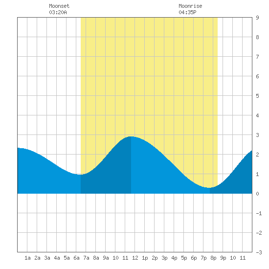 Shell Island tide chart for Friday, June 6, 2025