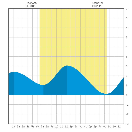 Shell Island tide chart for Saturday, June 7, 2025
