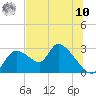 Shell Island tide chart for Thursday, July 10, 2025