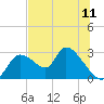Shell Island tide chart for Friday, July 11, 2025