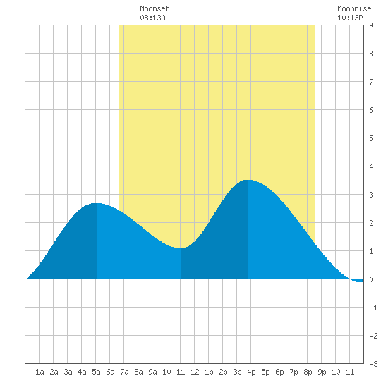 Shell Island tide chart for Saturday, July 12, 2025