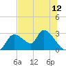 Shell Island tide chart for Saturday, July 12, 2025