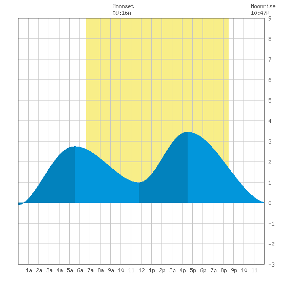 Shell Island tide chart for Sunday, July 13, 2025