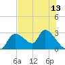 Shell Island tide chart for Sunday, July 13, 2025