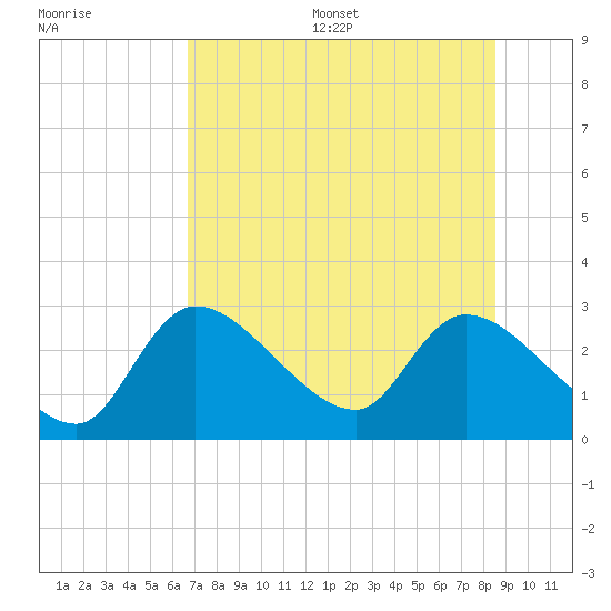 Shell Island tide chart for Wednesday, July 16, 2025