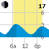 Shell Island tide chart for Thursday, July 17, 2025