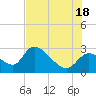 Shell Island tide chart for Friday, July 18, 2025