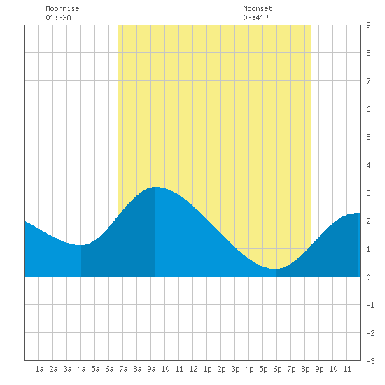 Shell Island tide chart for Saturday, July 19, 2025
