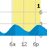 Shell Island tide chart for Tuesday, July 1, 2025