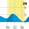 Shell Island tide chart for Sunday, July 20, 2025