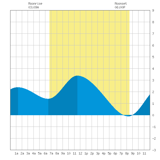 Shell Island tide chart for Monday, July 21, 2025