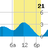 Shell Island tide chart for Monday, July 21, 2025