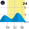 Shell Island tide chart for Thursday, July 24, 2025
