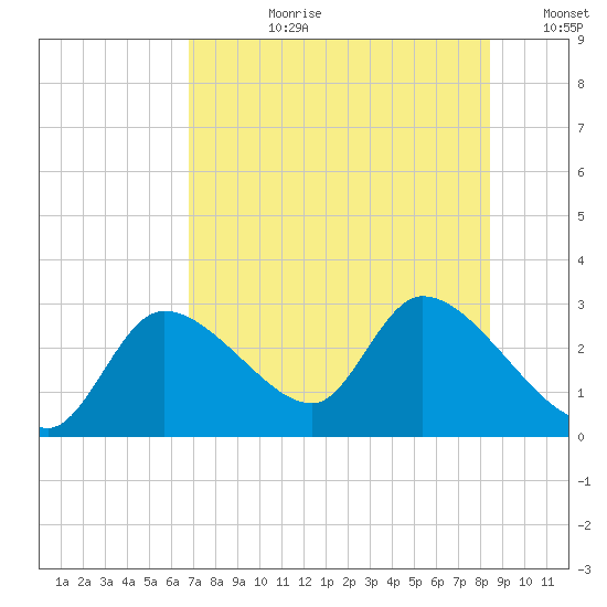 Shell Island tide chart for Monday, July 28, 2025