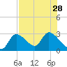 Shell Island tide chart for Monday, July 28, 2025