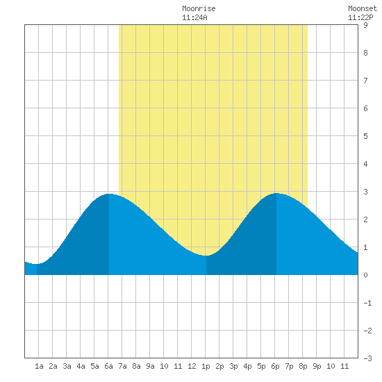 Shell Island tide chart for Tuesday, July 29, 2025