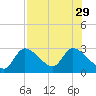 Shell Island tide chart for Tuesday, July 29, 2025