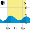 Shell Island tide chart for Wednesday, July 2, 2025