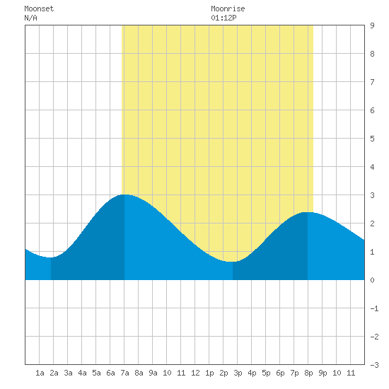 Shell Island tide chart for Thursday, July 31, 2025