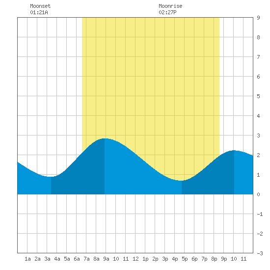 Shell Island tide chart for Thursday, July 3, 2025